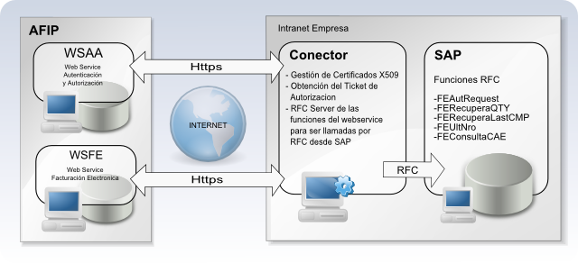 afipconnector diagrama